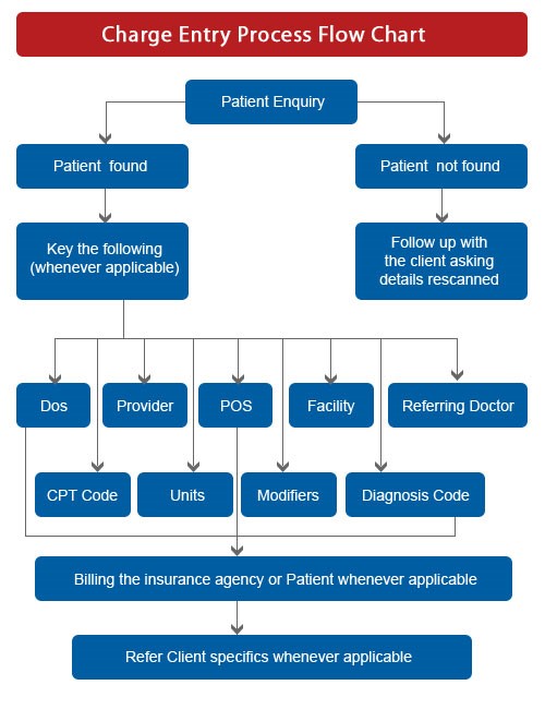 charge entry process